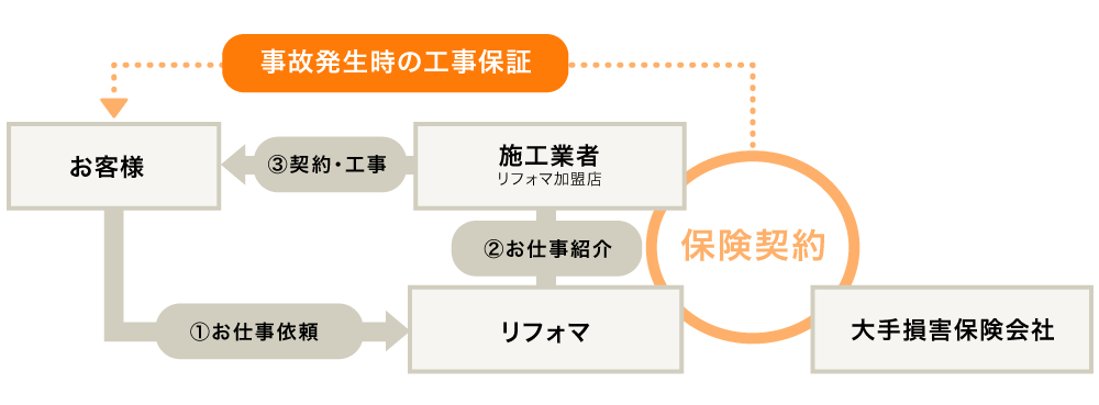 リフォマあんしん保証の提携による保証フロー