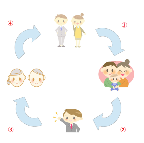 ライフサイクル