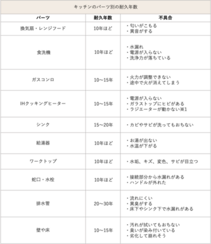2024年度版】システムキッチン交換の費用相場は？注意点と費用を抑える